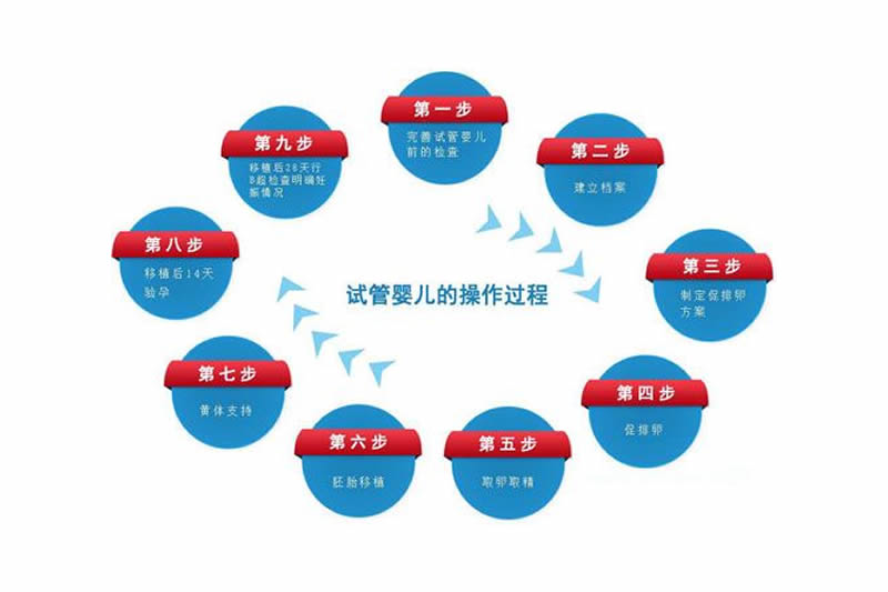 第二代試管嬰兒(ICSI)費用_流程_適應人群介紹